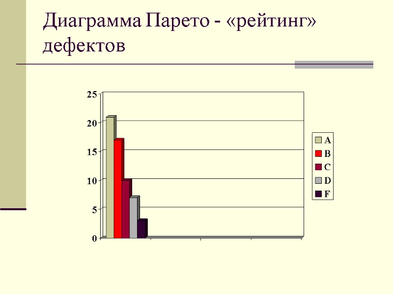 Диаграмма Парето - «рейтинг» дефектов